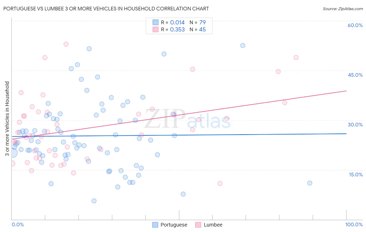 Portuguese vs Lumbee 3 or more Vehicles in Household