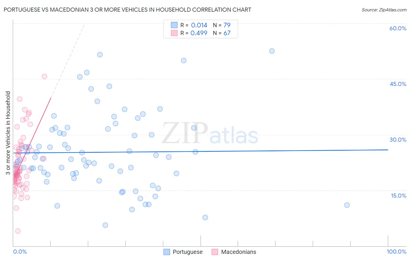 Portuguese vs Macedonian 3 or more Vehicles in Household