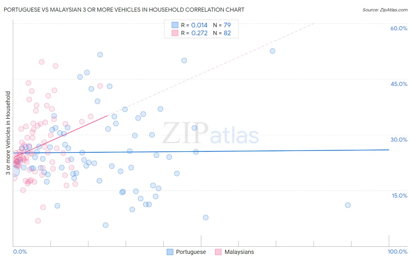 Portuguese vs Malaysian 3 or more Vehicles in Household