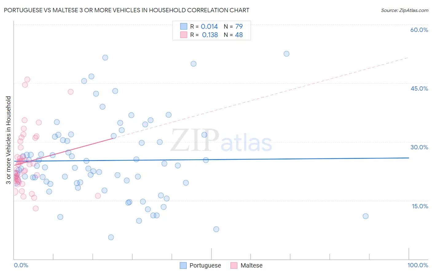 Portuguese vs Maltese 3 or more Vehicles in Household
