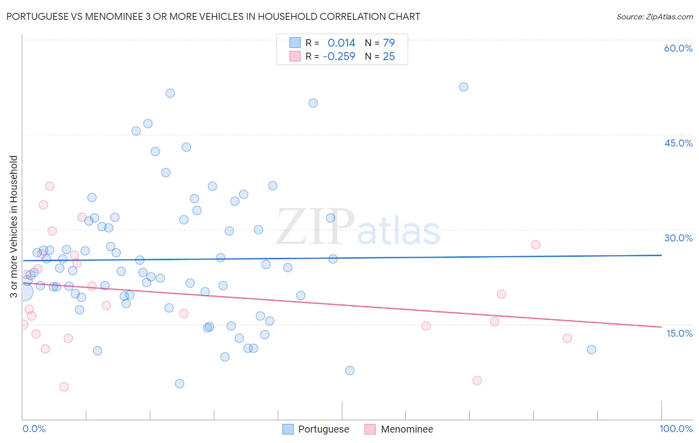 Portuguese vs Menominee 3 or more Vehicles in Household