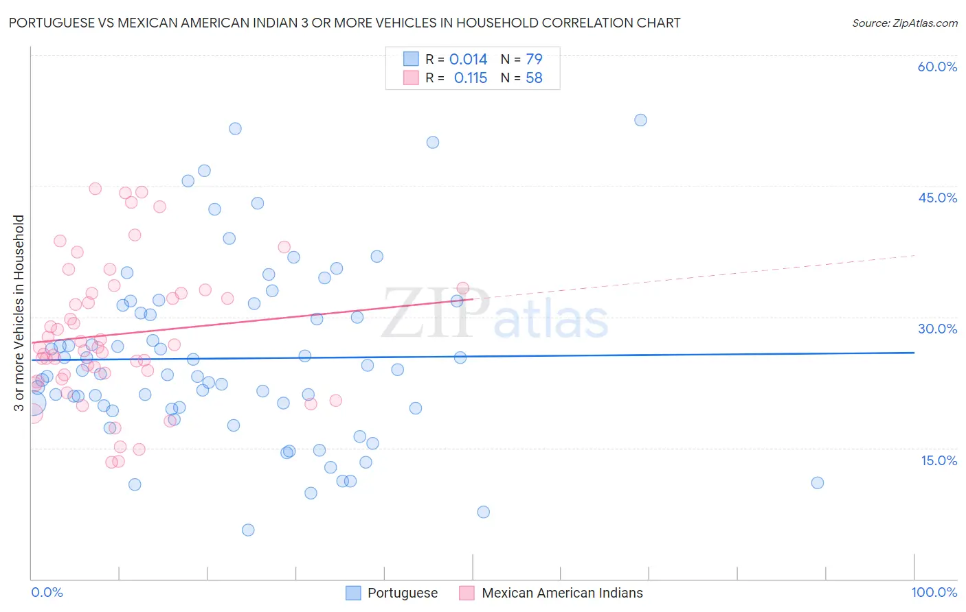 Portuguese vs Mexican American Indian 3 or more Vehicles in Household