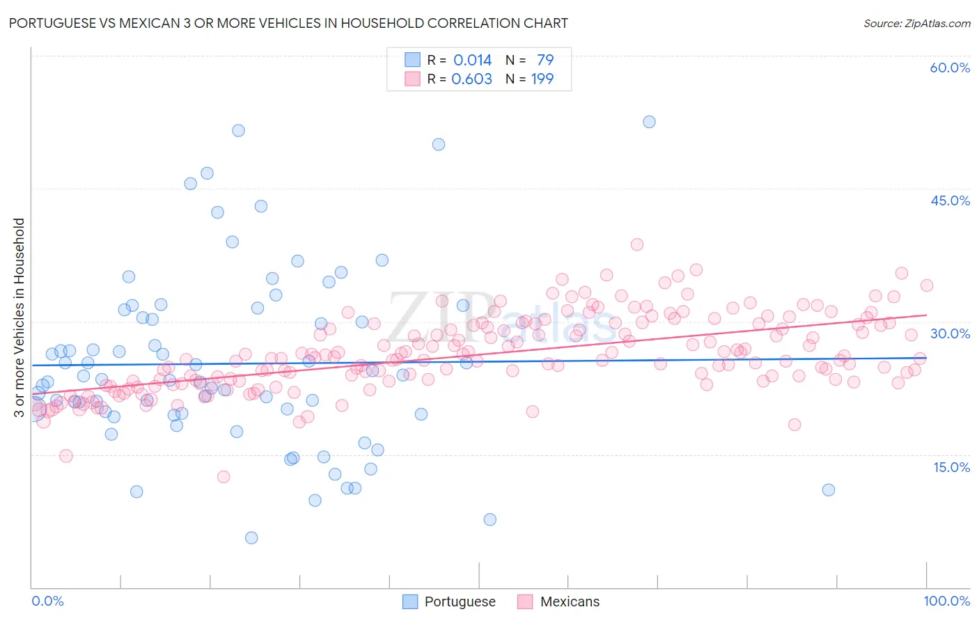 Portuguese vs Mexican 3 or more Vehicles in Household