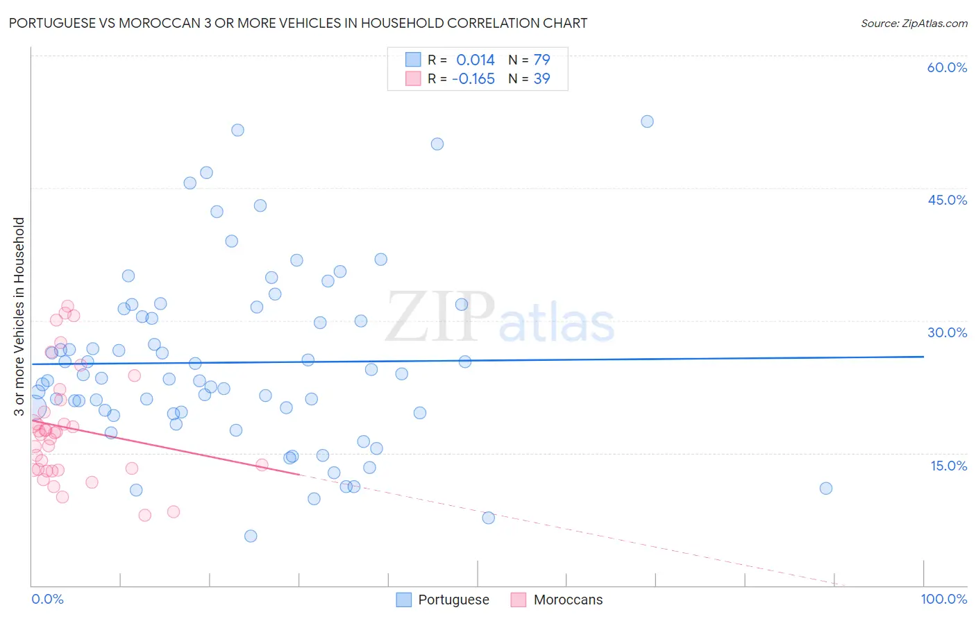 Portuguese vs Moroccan 3 or more Vehicles in Household