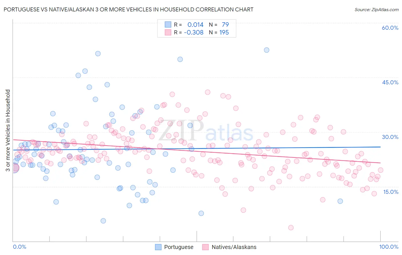Portuguese vs Native/Alaskan 3 or more Vehicles in Household
