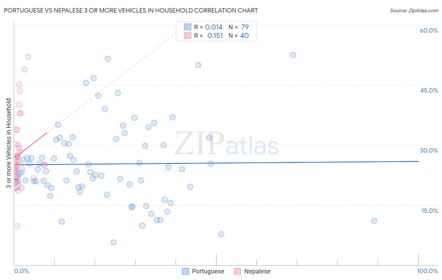 Portuguese vs Nepalese 3 or more Vehicles in Household