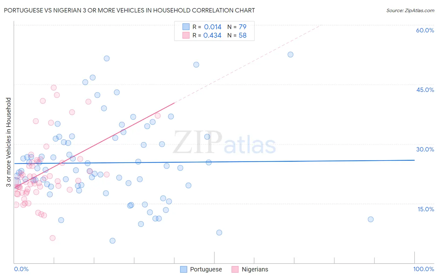 Portuguese vs Nigerian 3 or more Vehicles in Household