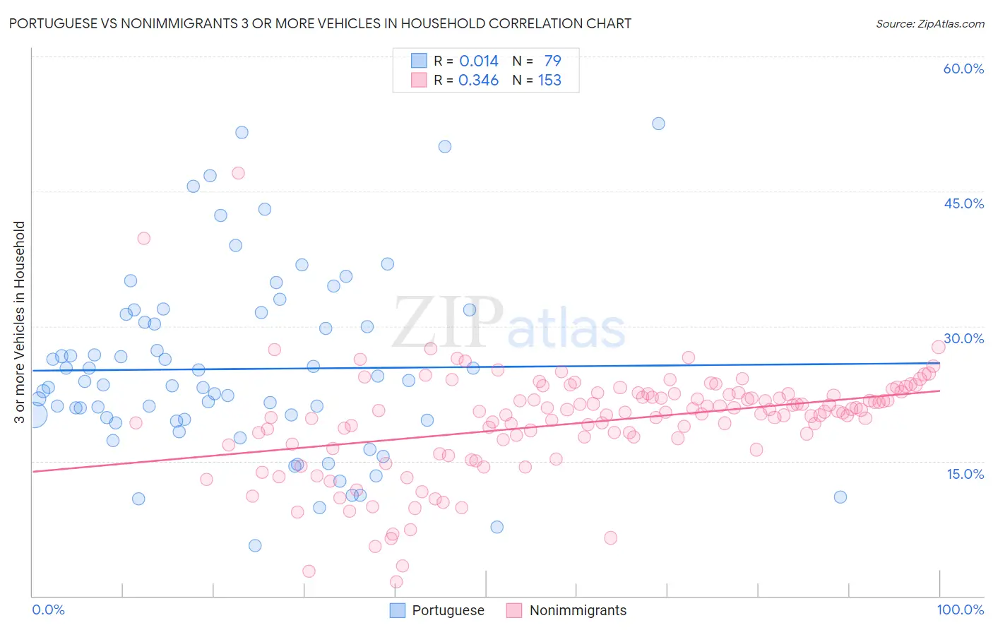 Portuguese vs Nonimmigrants 3 or more Vehicles in Household