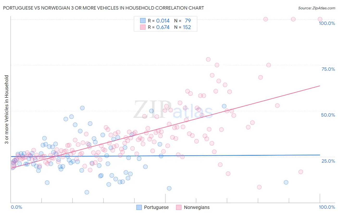 Portuguese vs Norwegian 3 or more Vehicles in Household