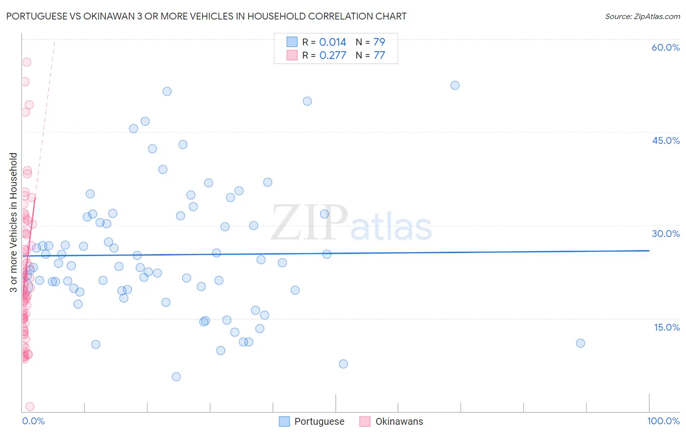 Portuguese vs Okinawan 3 or more Vehicles in Household