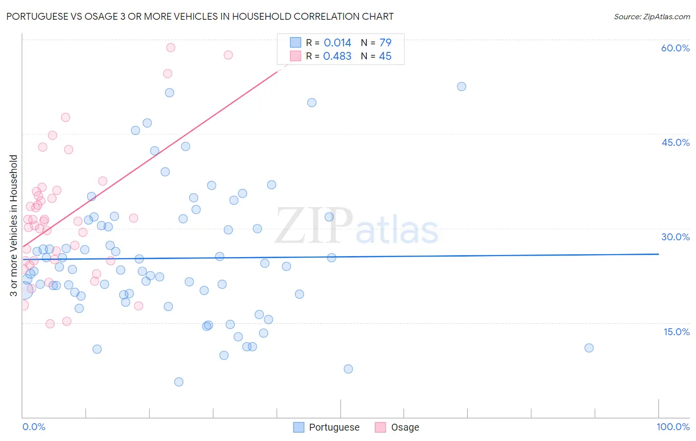 Portuguese vs Osage 3 or more Vehicles in Household