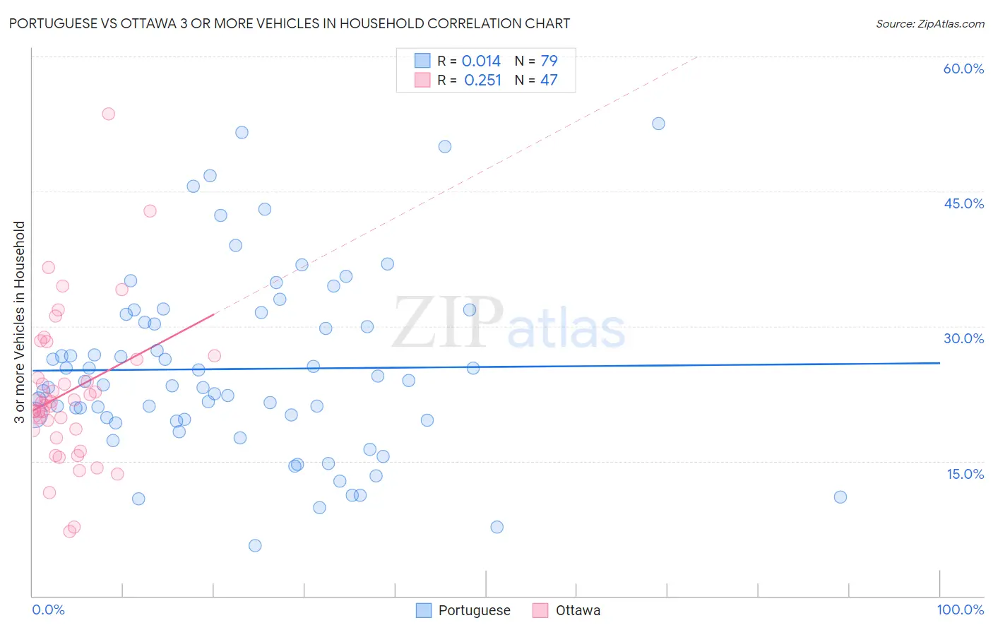 Portuguese vs Ottawa 3 or more Vehicles in Household