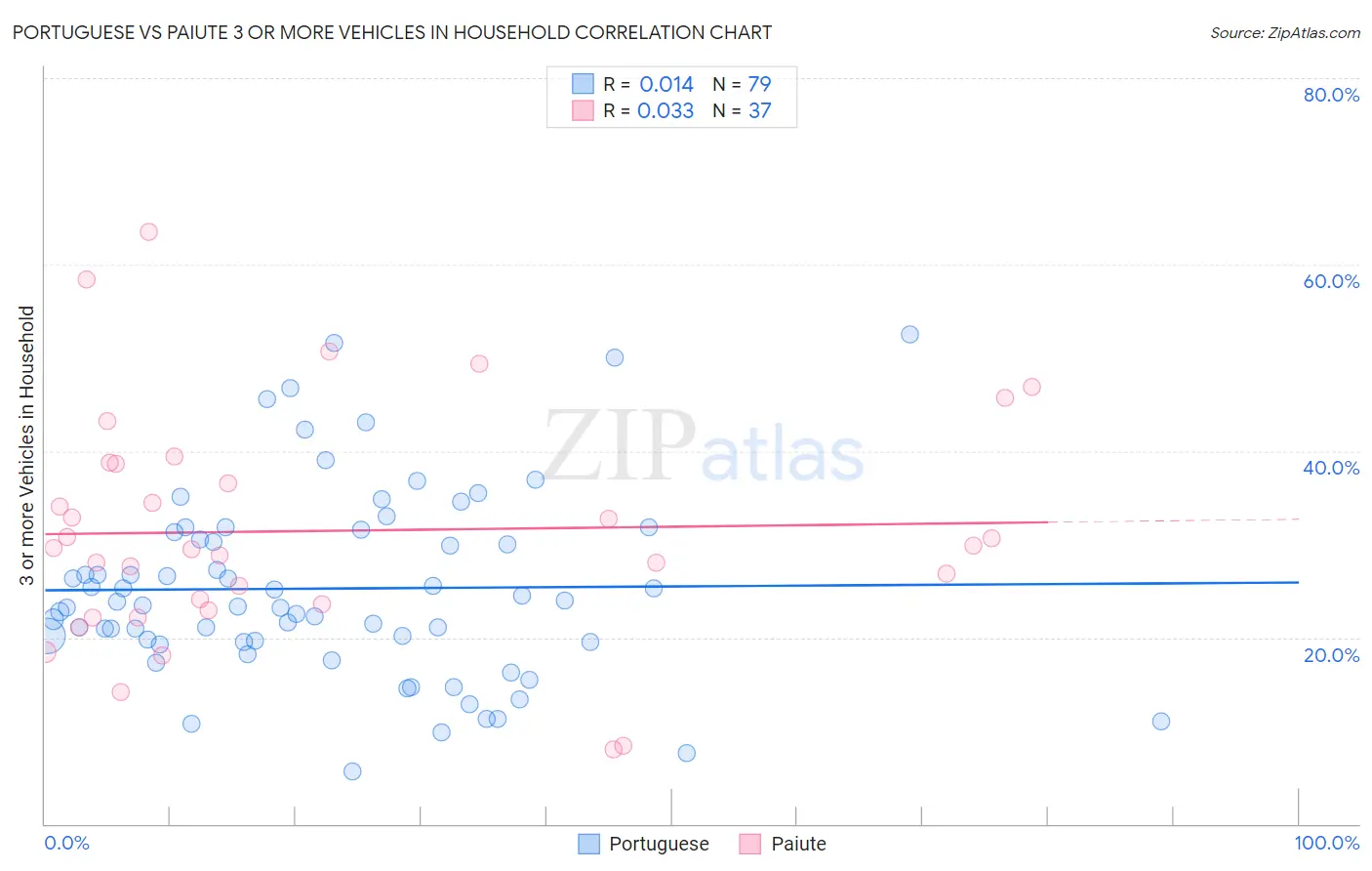 Portuguese vs Paiute 3 or more Vehicles in Household