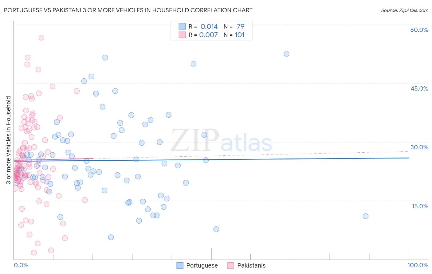 Portuguese vs Pakistani 3 or more Vehicles in Household