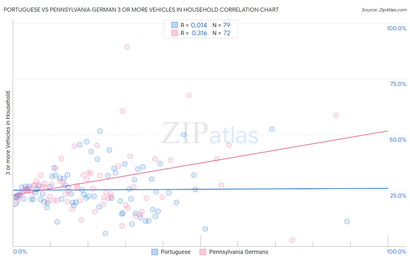 Portuguese vs Pennsylvania German 3 or more Vehicles in Household