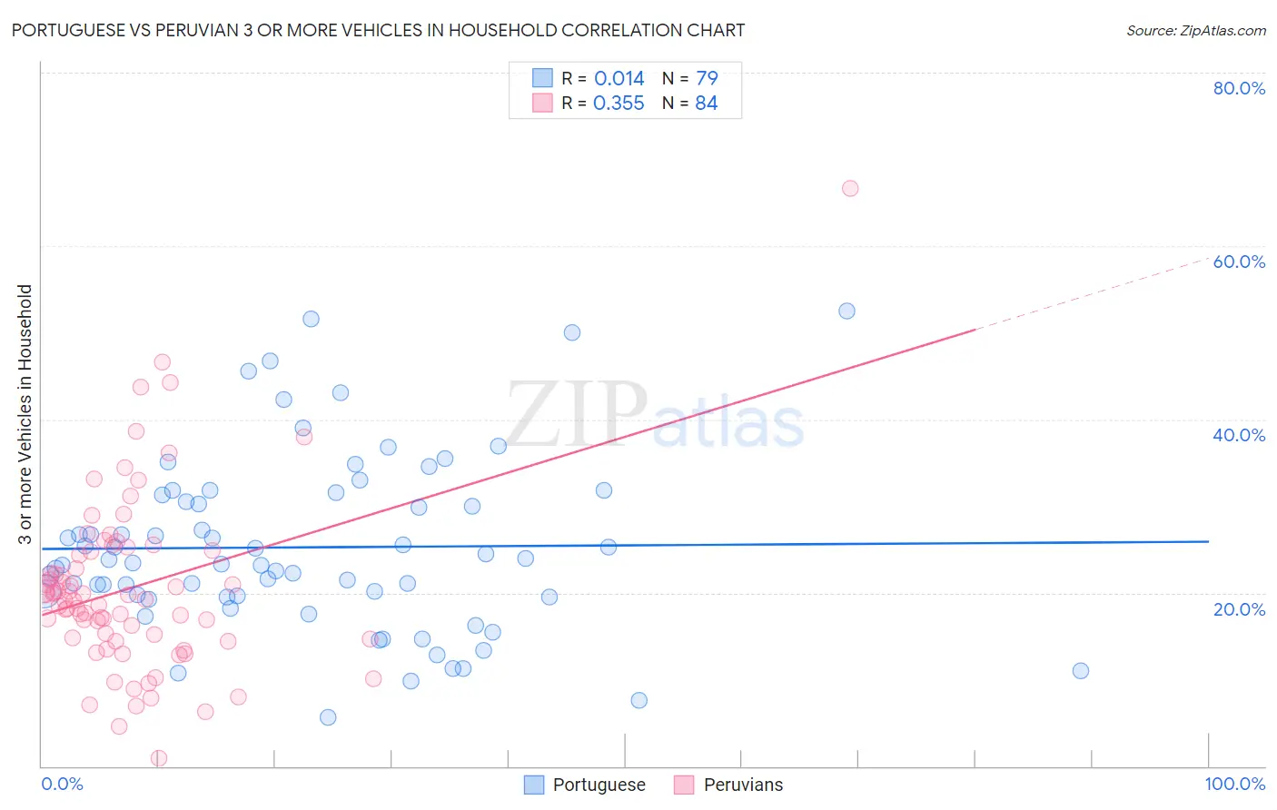 Portuguese vs Peruvian 3 or more Vehicles in Household