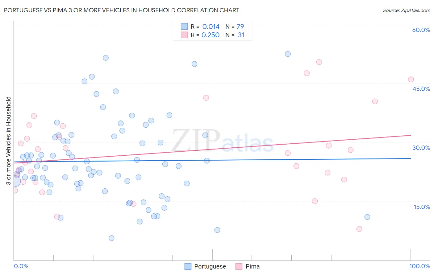 Portuguese vs Pima 3 or more Vehicles in Household
