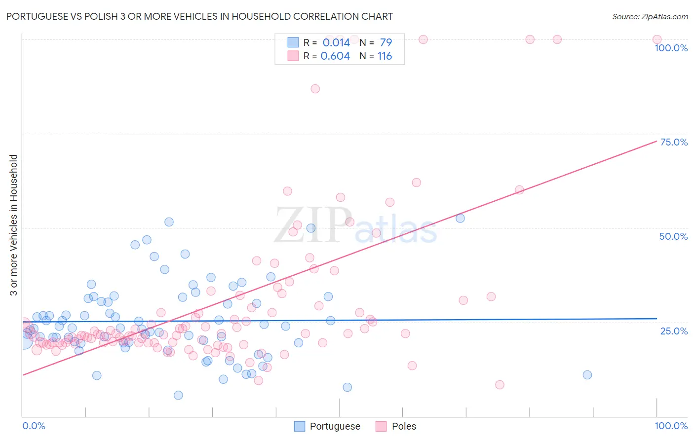 Portuguese vs Polish 3 or more Vehicles in Household