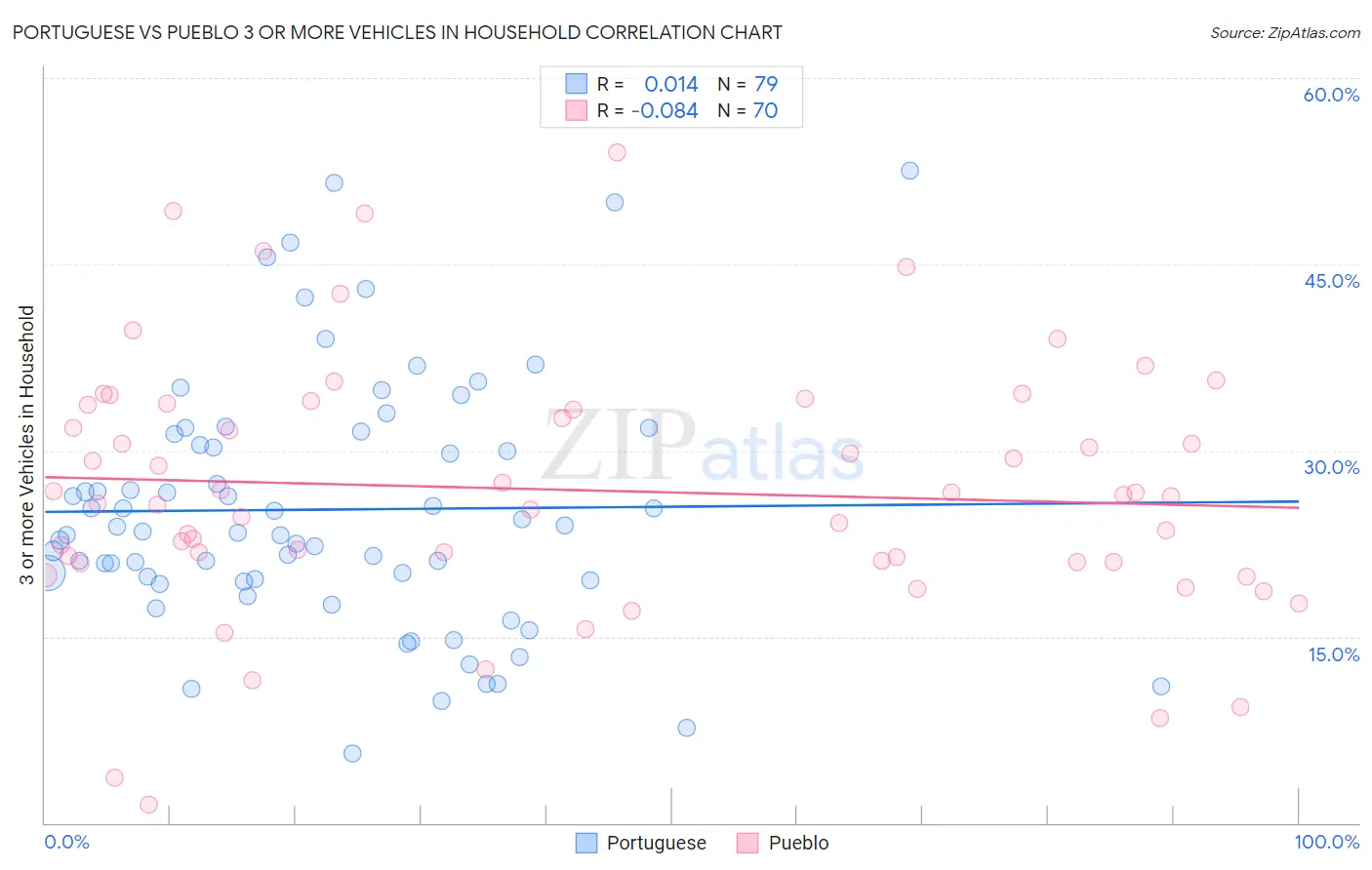 Portuguese vs Pueblo 3 or more Vehicles in Household