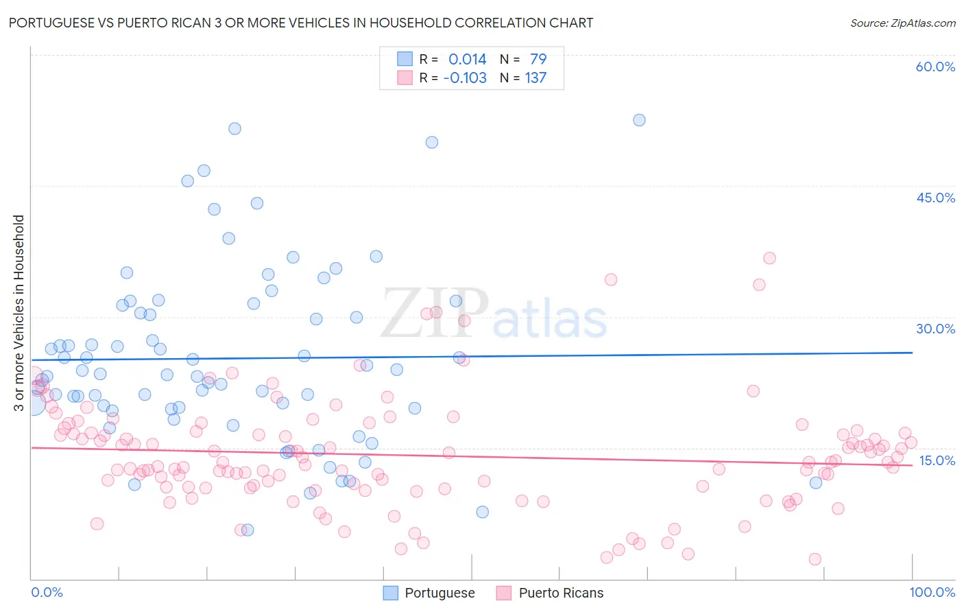 Portuguese vs Puerto Rican 3 or more Vehicles in Household