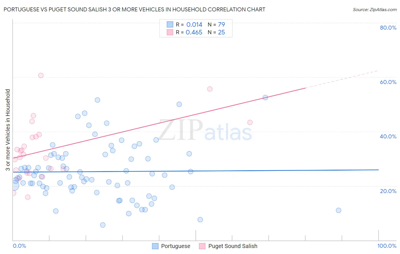 Portuguese vs Puget Sound Salish 3 or more Vehicles in Household