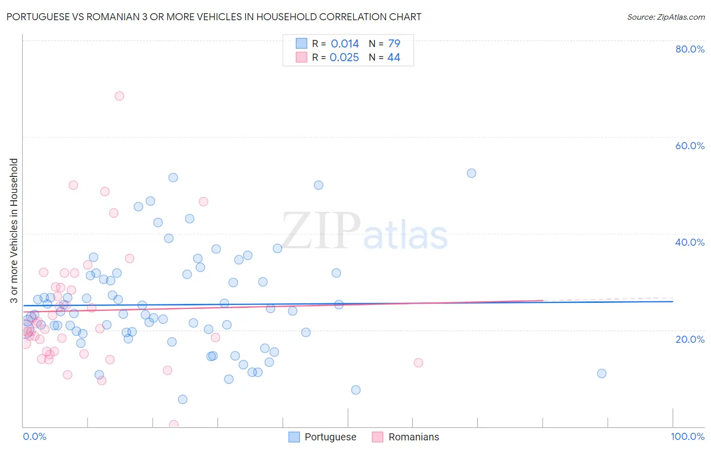 Portuguese vs Romanian 3 or more Vehicles in Household