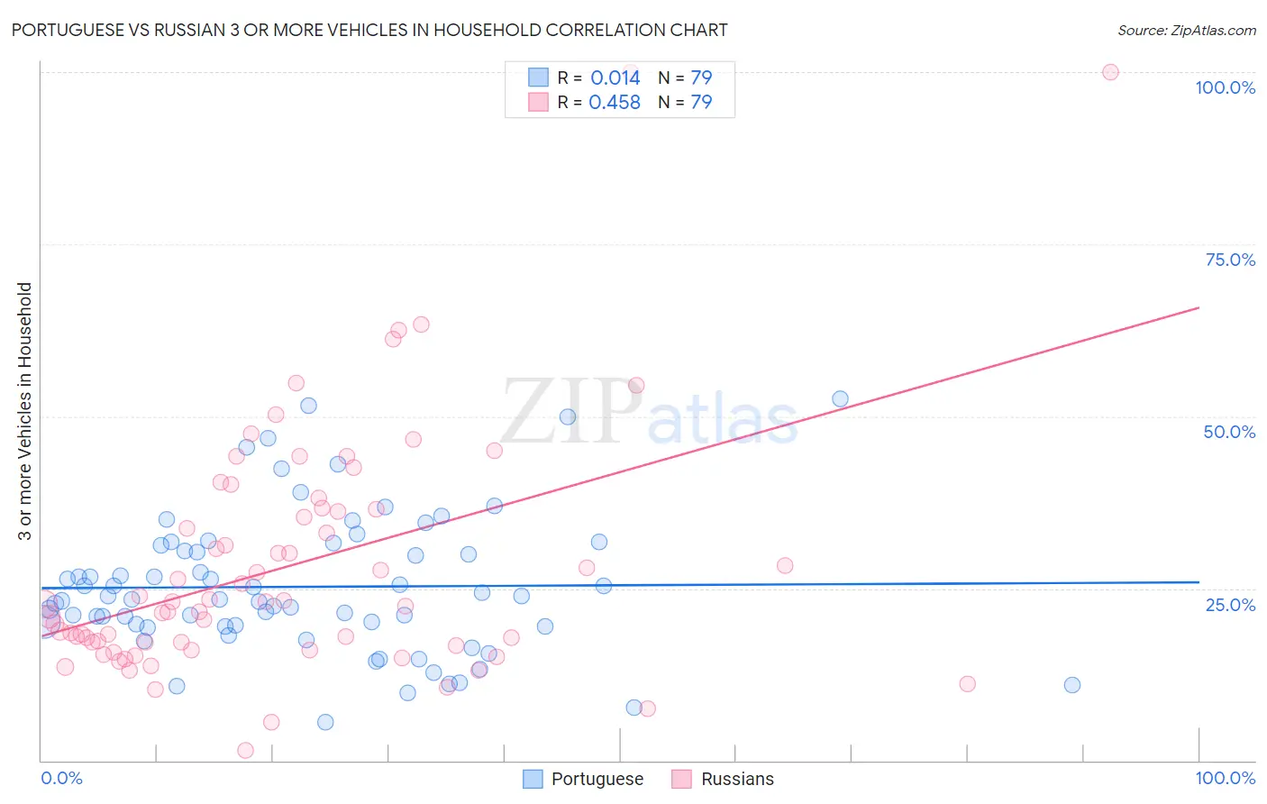 Portuguese vs Russian 3 or more Vehicles in Household