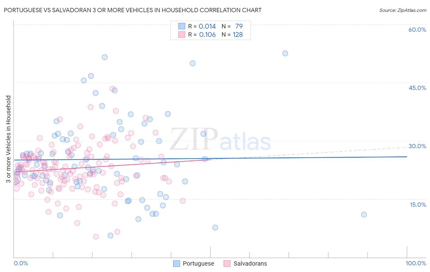 Portuguese vs Salvadoran 3 or more Vehicles in Household
