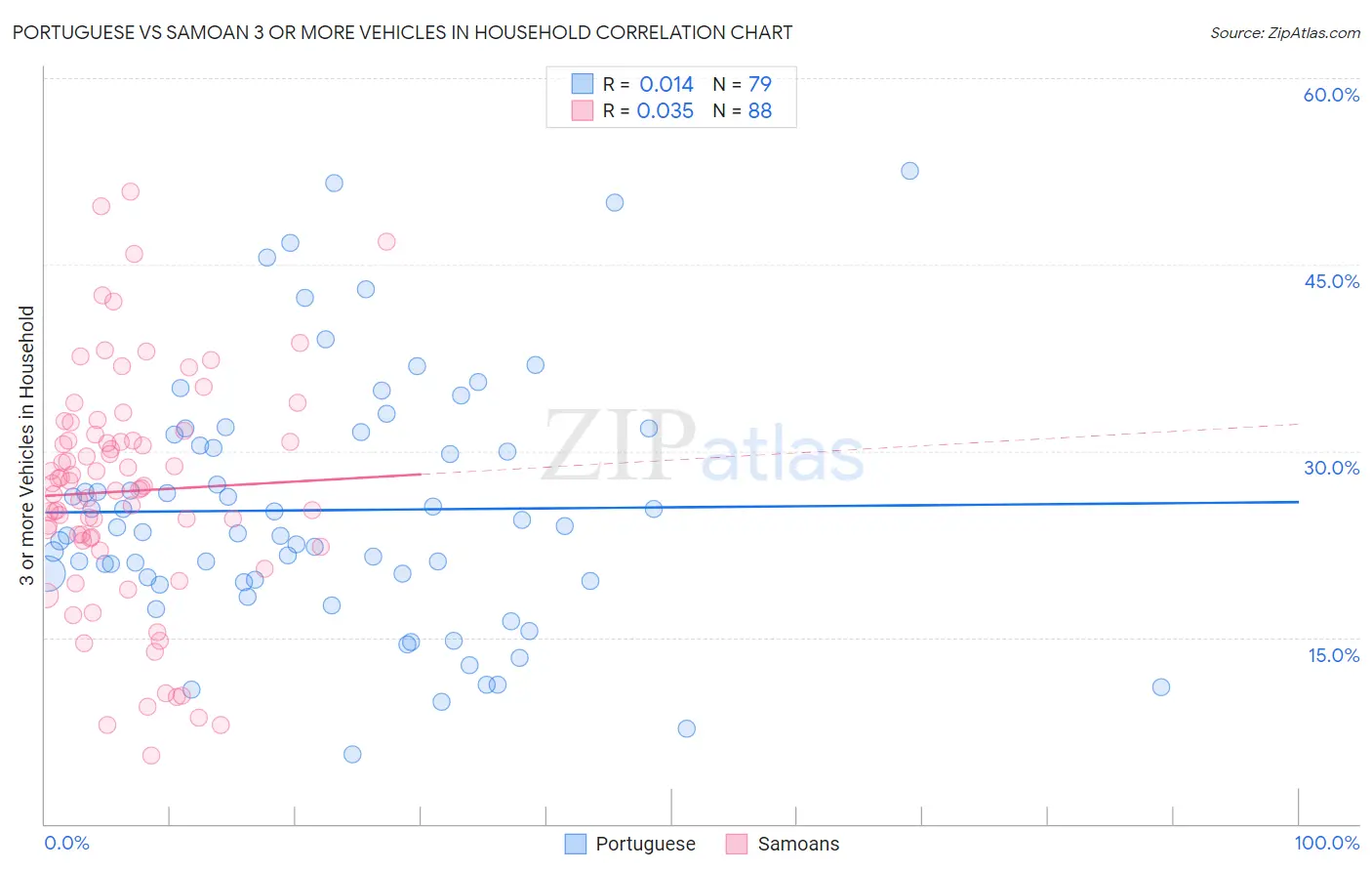 Portuguese vs Samoan 3 or more Vehicles in Household