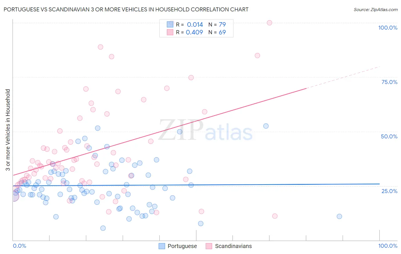 Portuguese vs Scandinavian 3 or more Vehicles in Household