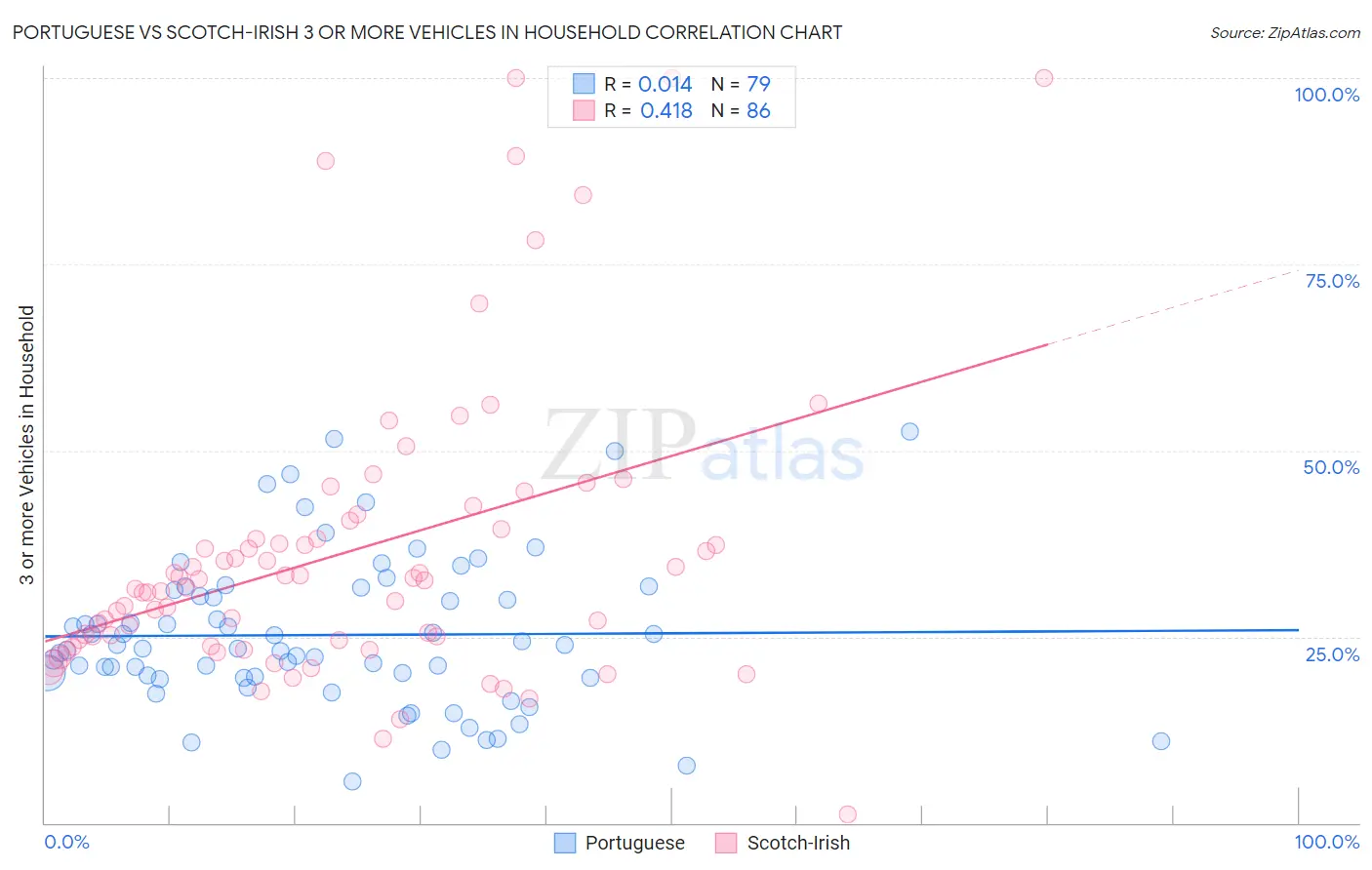 Portuguese vs Scotch-Irish 3 or more Vehicles in Household