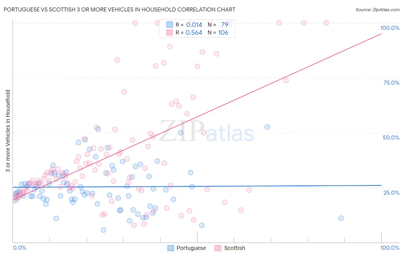 Portuguese vs Scottish 3 or more Vehicles in Household