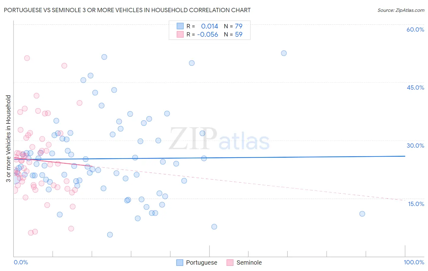 Portuguese vs Seminole 3 or more Vehicles in Household