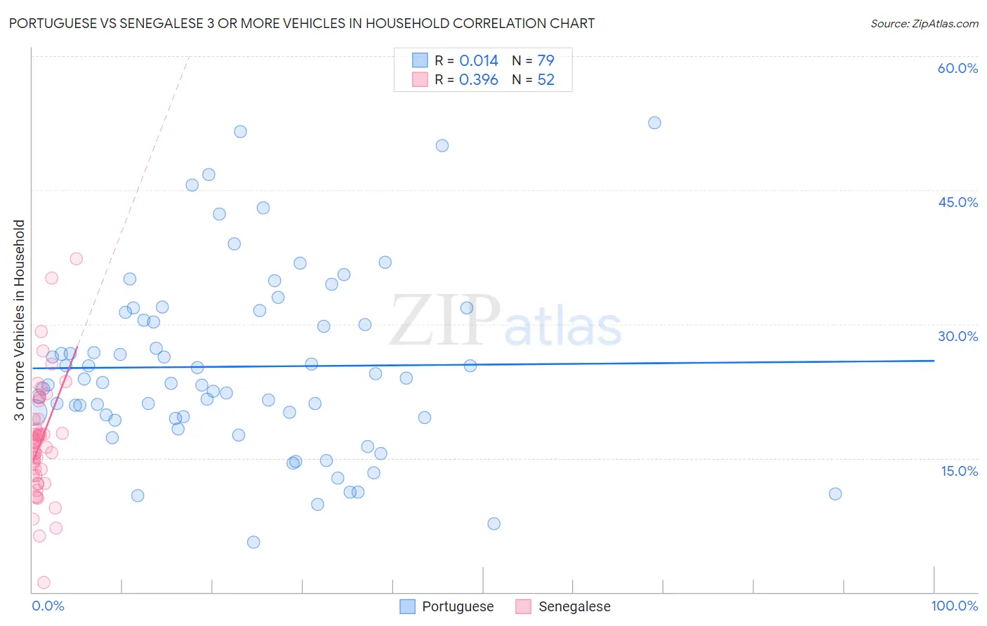 Portuguese vs Senegalese 3 or more Vehicles in Household