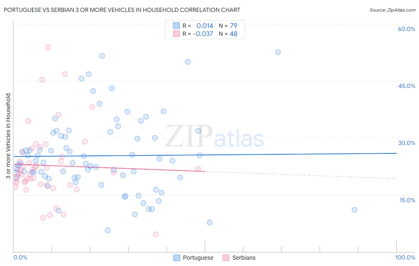 Portuguese vs Serbian 3 or more Vehicles in Household