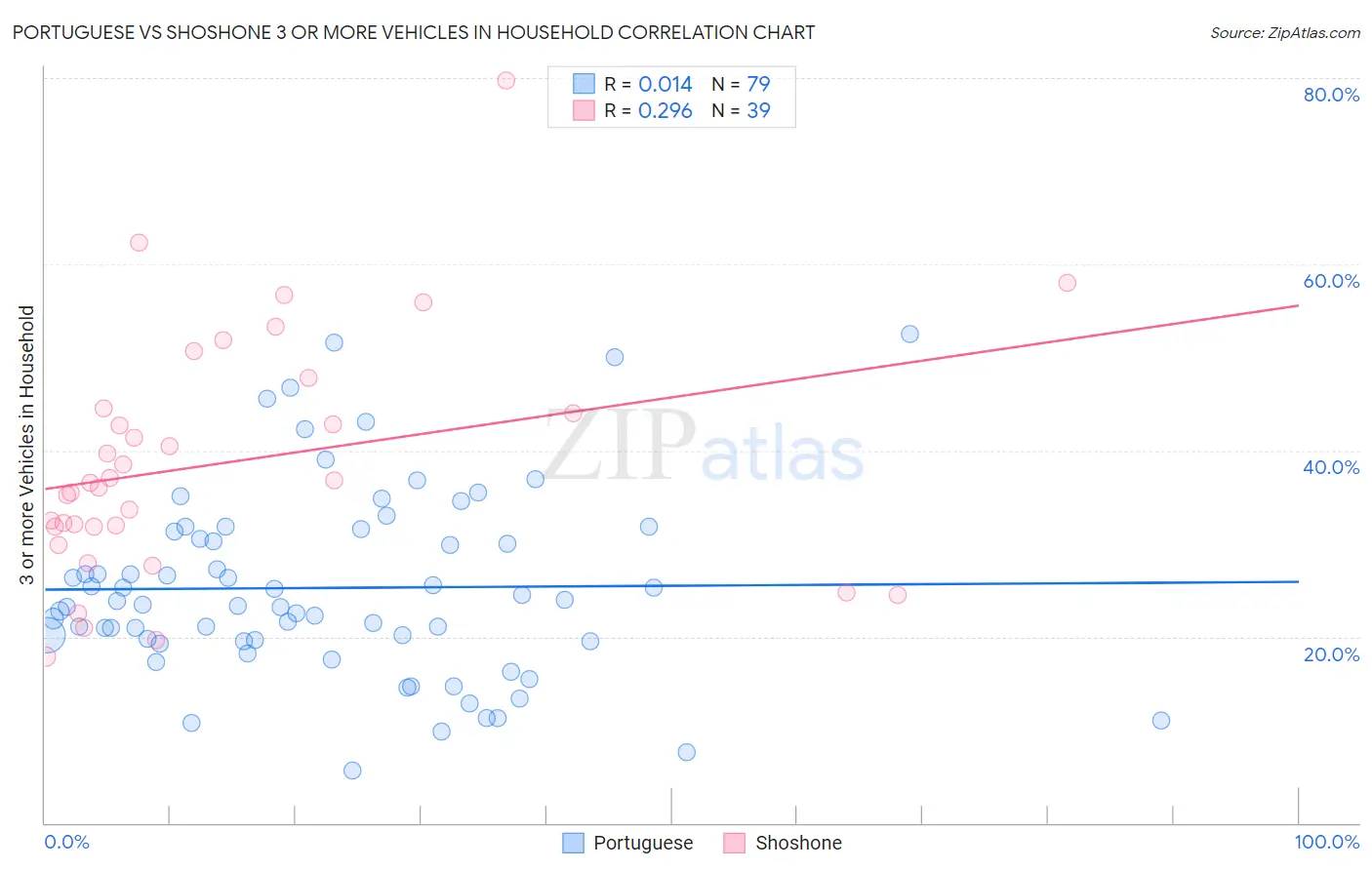 Portuguese vs Shoshone 3 or more Vehicles in Household