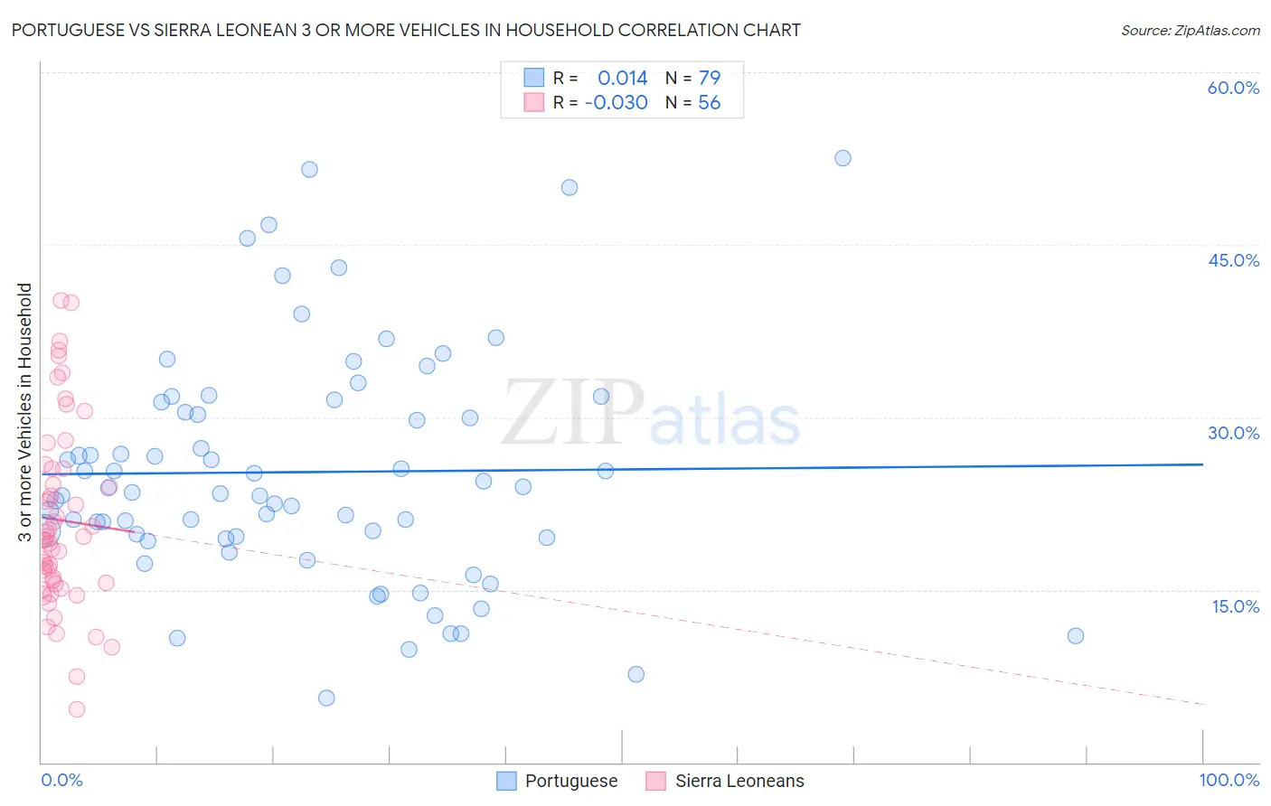 Portuguese vs Sierra Leonean 3 or more Vehicles in Household