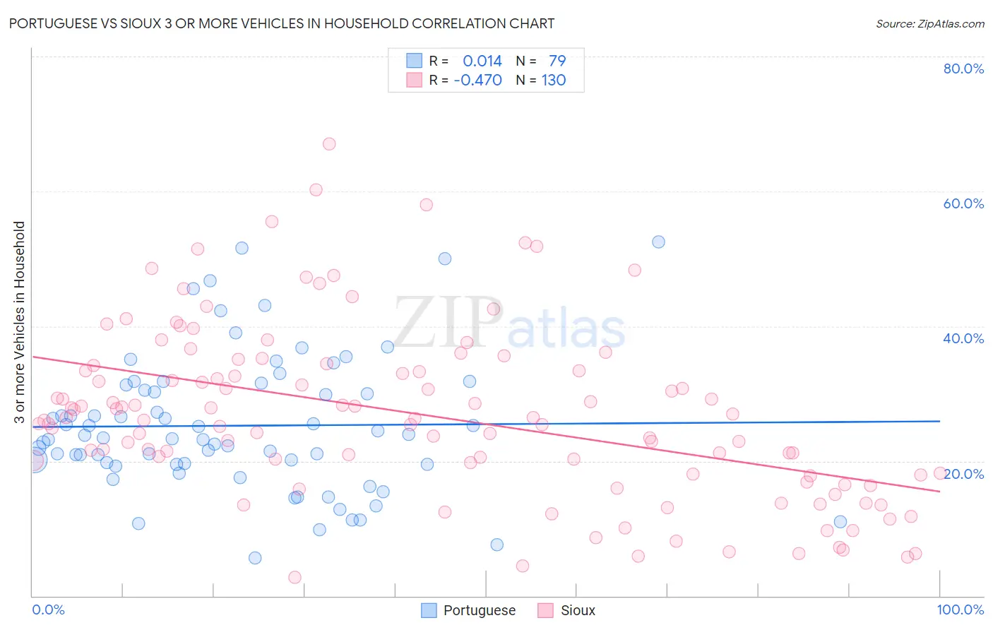 Portuguese vs Sioux 3 or more Vehicles in Household