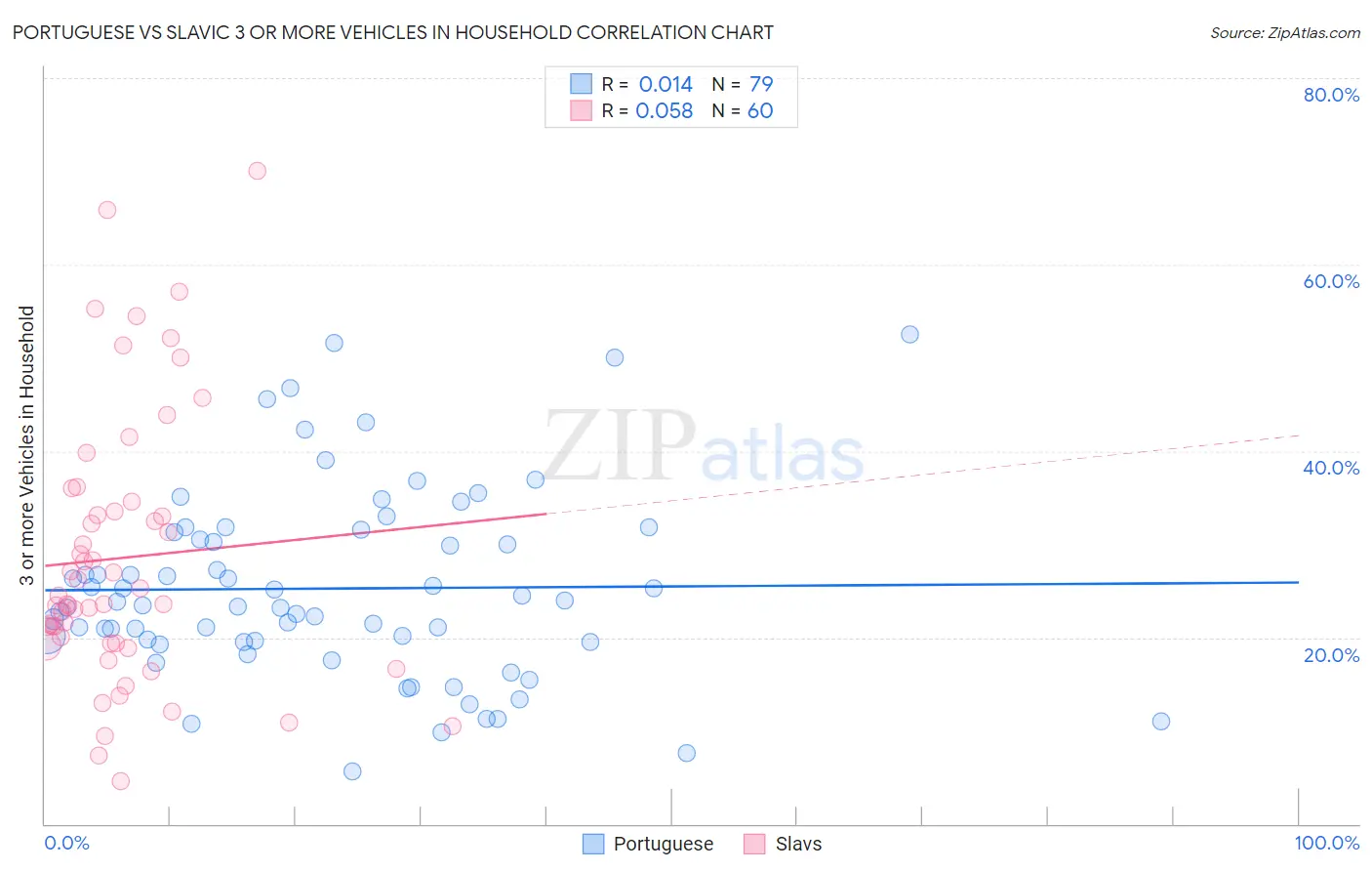 Portuguese vs Slavic 3 or more Vehicles in Household
