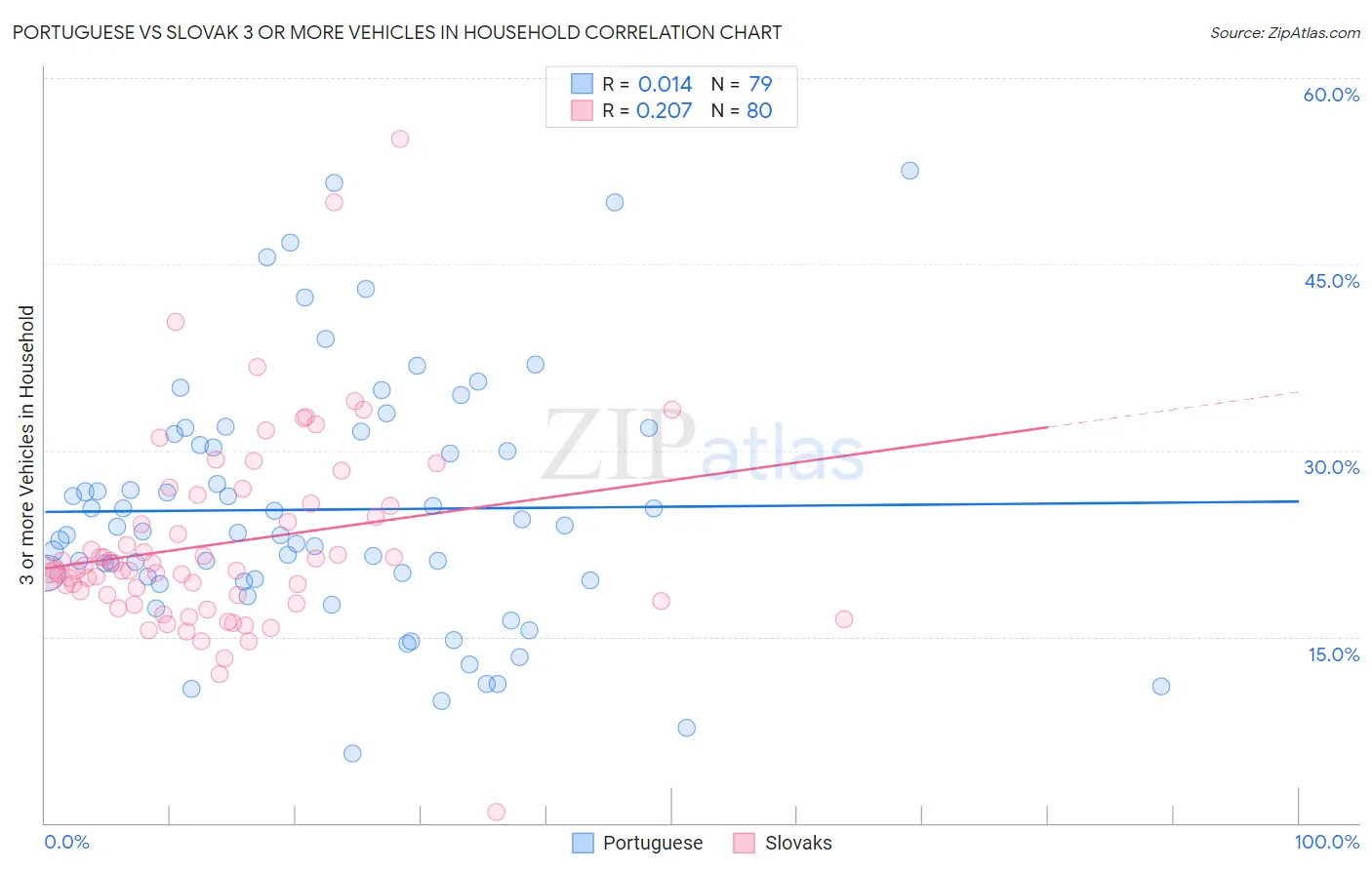 Portuguese vs Slovak 3 or more Vehicles in Household