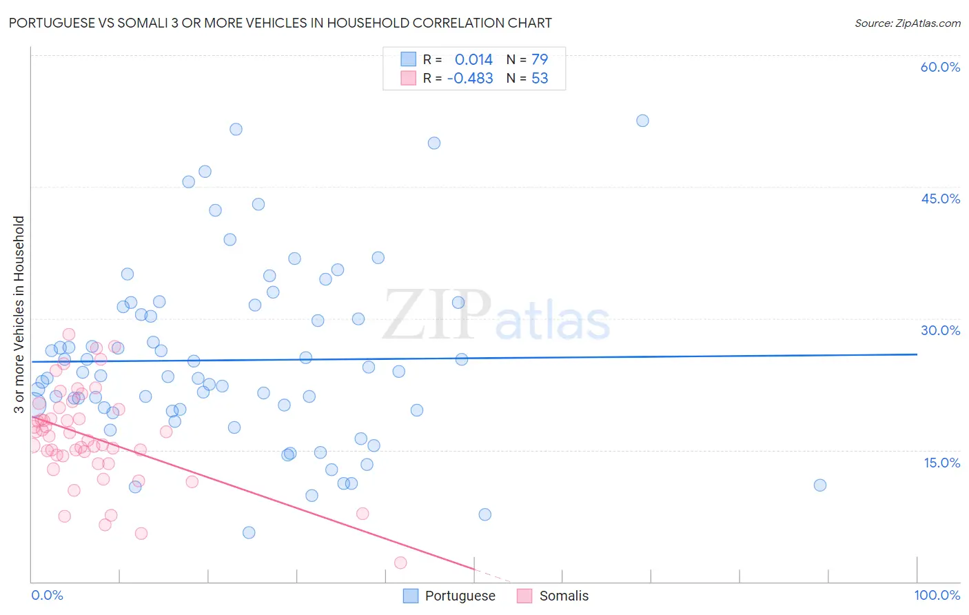 Portuguese vs Somali 3 or more Vehicles in Household
