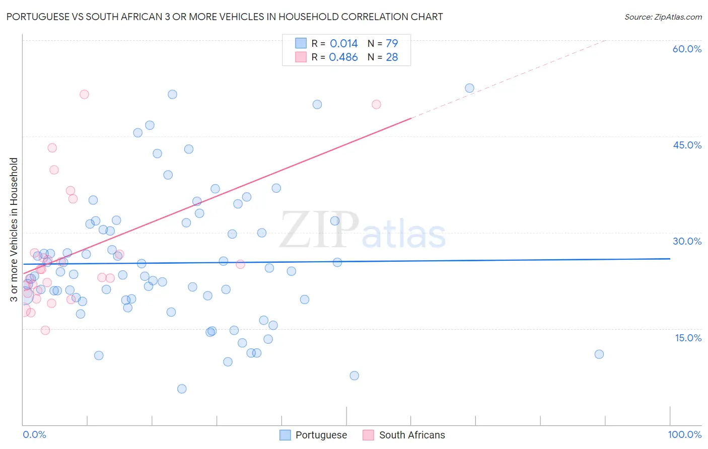Portuguese vs South African 3 or more Vehicles in Household