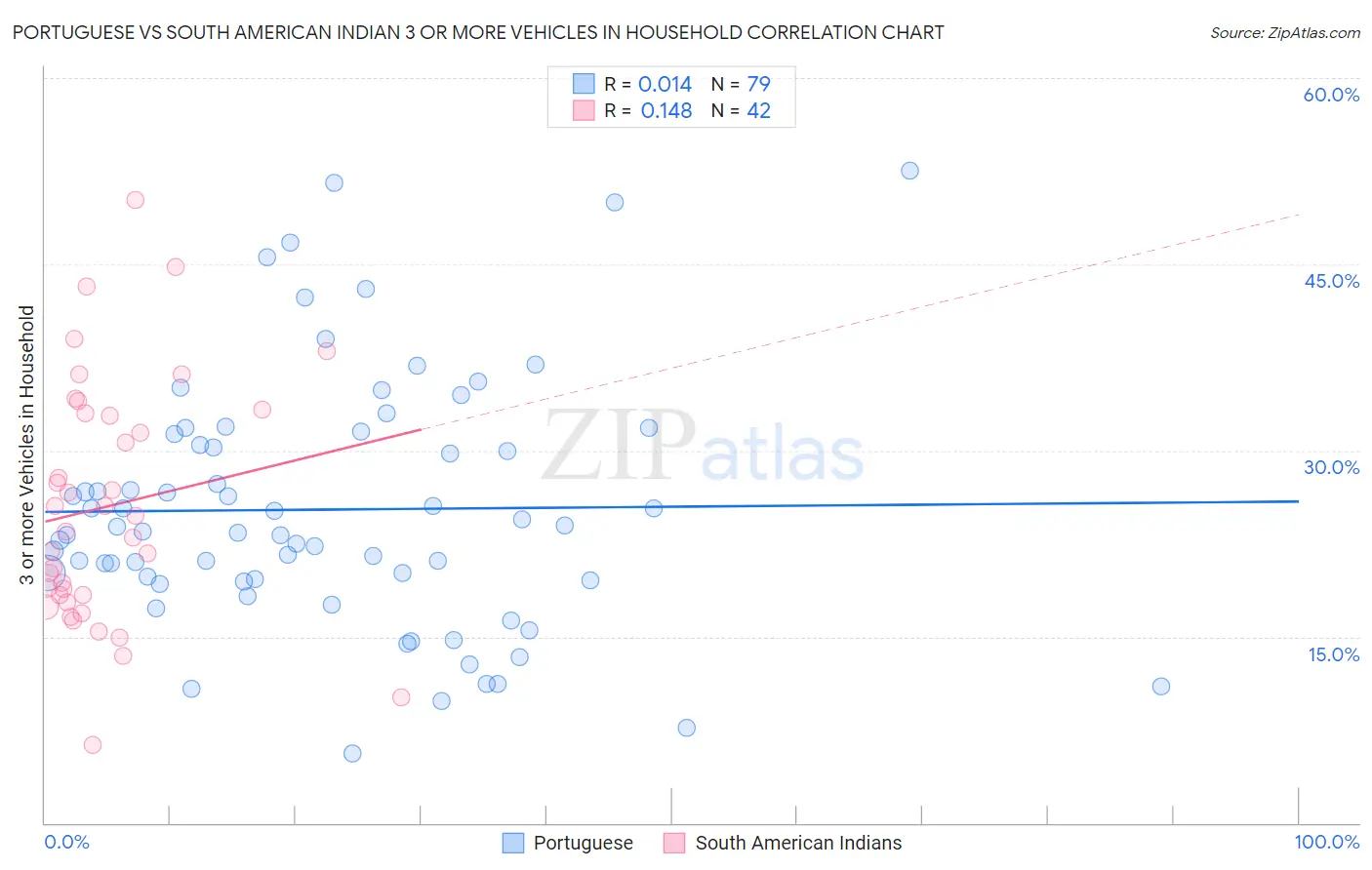 Portuguese vs South American Indian 3 or more Vehicles in Household