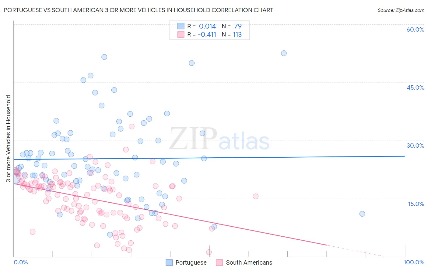 Portuguese vs South American 3 or more Vehicles in Household