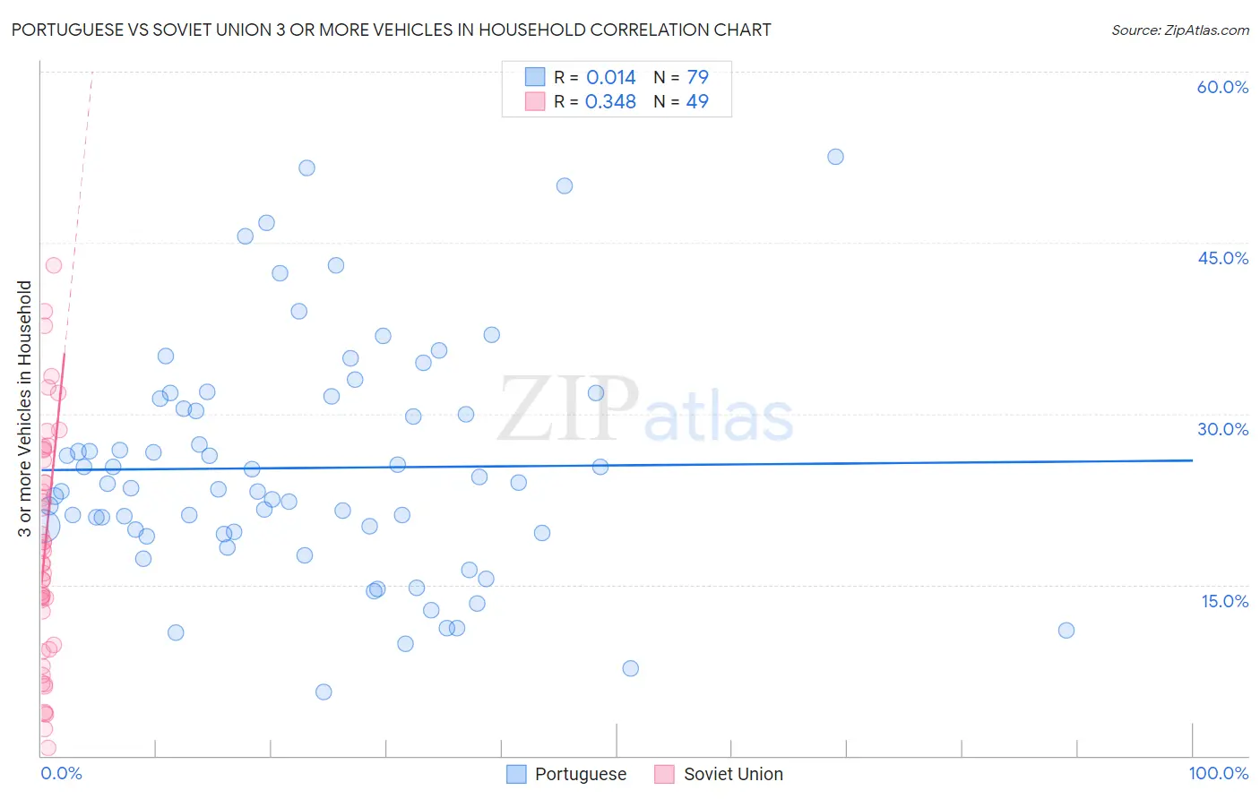Portuguese vs Soviet Union 3 or more Vehicles in Household