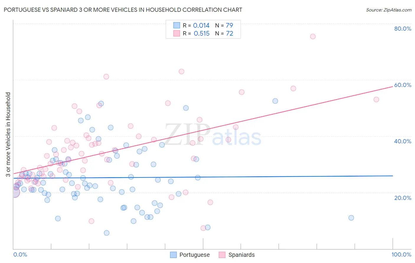 Portuguese vs Spaniard 3 or more Vehicles in Household