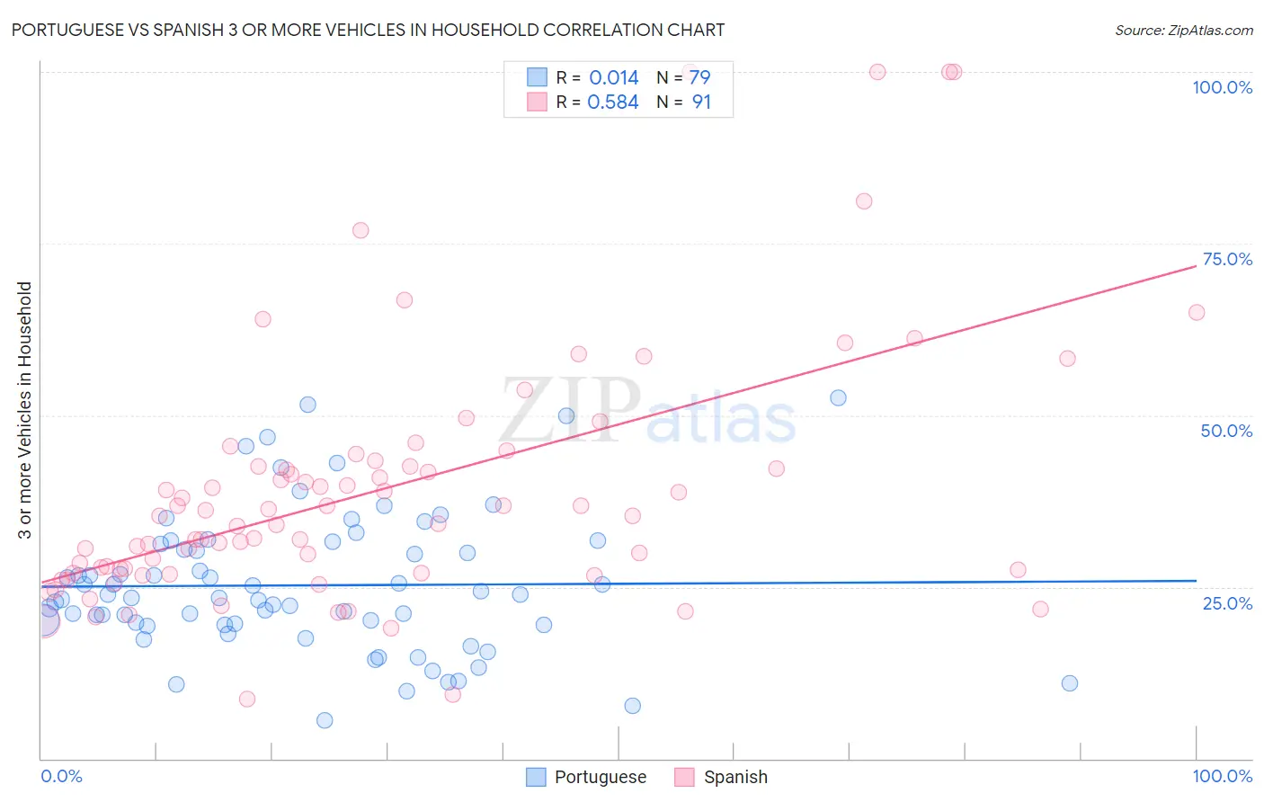 Portuguese vs Spanish 3 or more Vehicles in Household