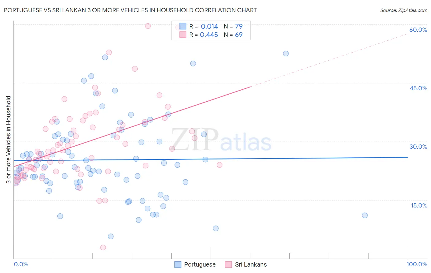 Portuguese vs Sri Lankan 3 or more Vehicles in Household