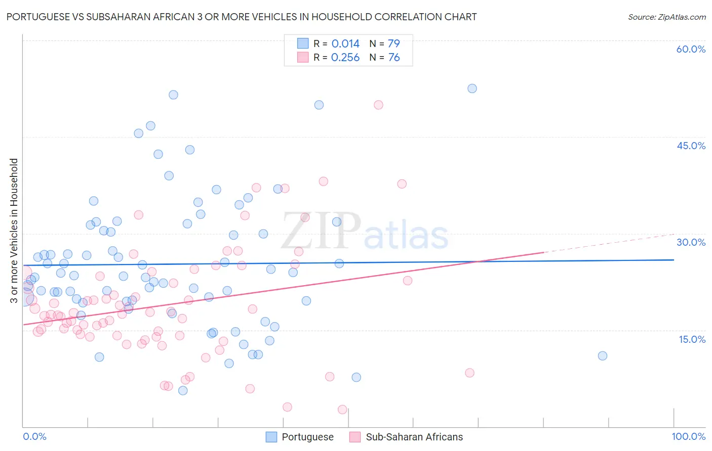 Portuguese vs Subsaharan African 3 or more Vehicles in Household
