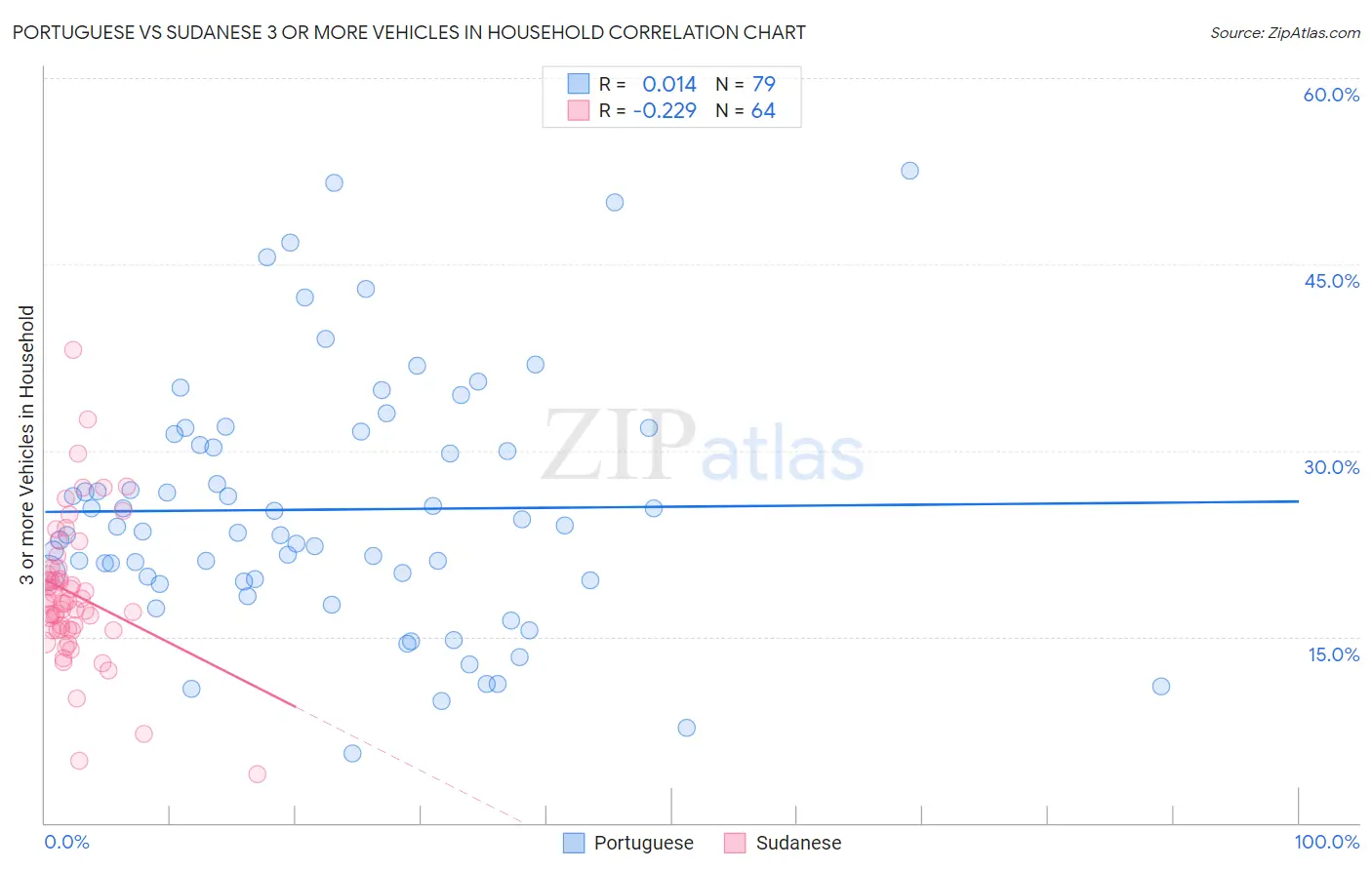 Portuguese vs Sudanese 3 or more Vehicles in Household